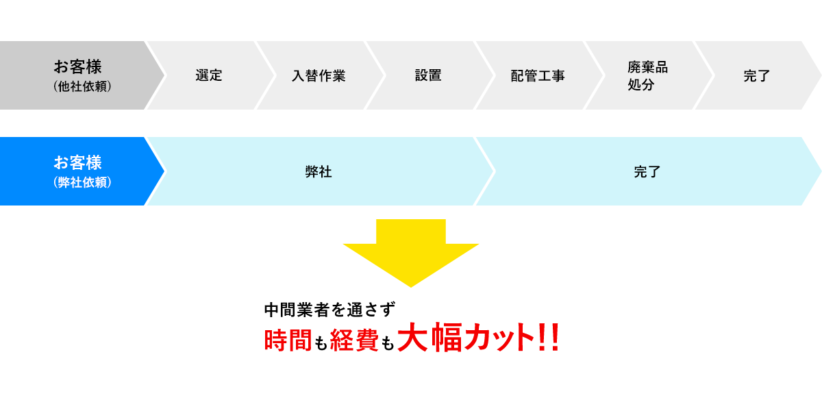 図：他社依頼と弊社依頼の比較