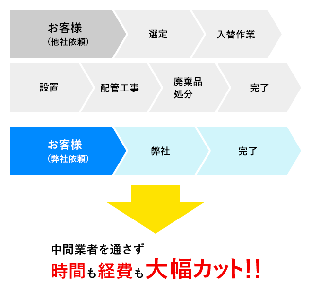 図：他社依頼と弊社依頼の比較